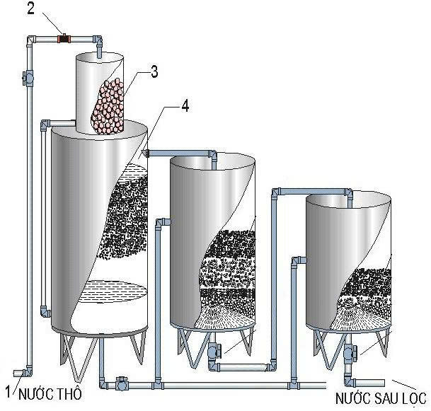 Sơ đồ công nghệ hệ thống xử lý nước giếng khoan