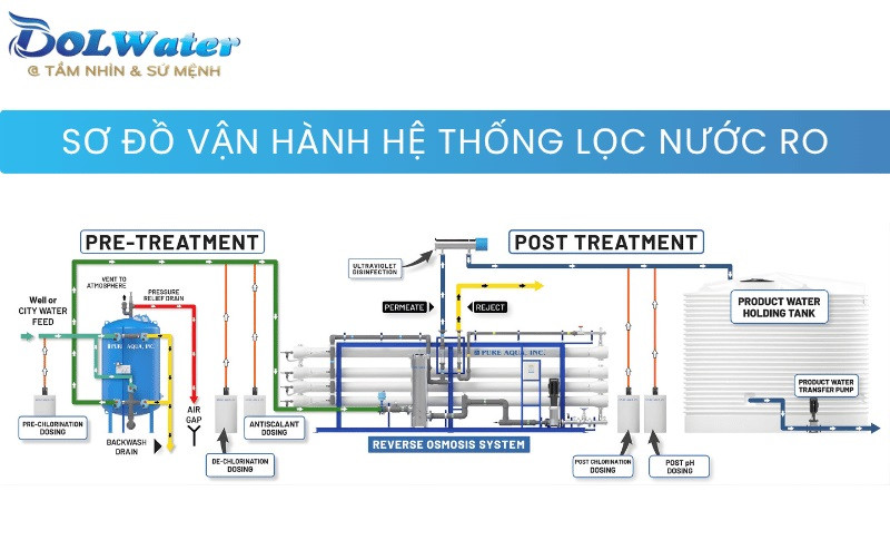 Kiểm soát thông minh hệ thống lọc nước RO 5m3/ giờ qua PLC Siemens.