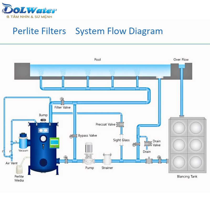 5 bước vận hành tối ưu với bột trợ lọc Dol Perlite 5kg tại DOLWATER.
