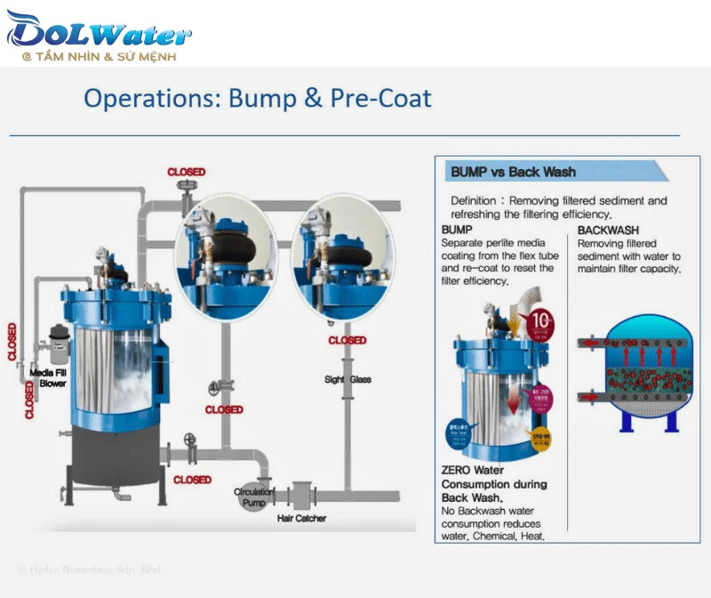 Cơ chế va đập rung lắc giúp bột trợ lọc Dol Perlite - lọc nước Công viên nước tiết kiệm 90% nước.