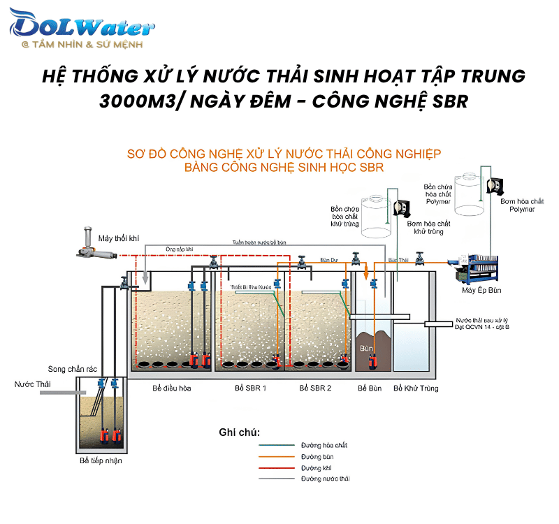 Chu trình vận hành thông minh của Hệ thống xử lý nước thải sinh hoạt tập trung 3000m3/ Ngày đêm - Công nghệ SBR.