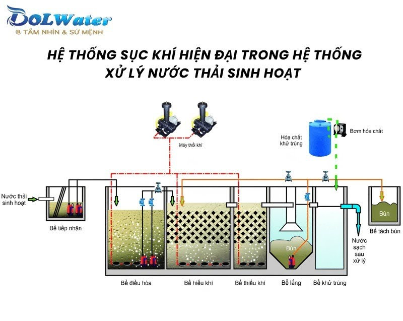 Hệ thống sục khí hiện đại trong hệ thống xử lý nước thải sinh hoạt 1500m3/ Ngày đêm - Công nghệ AAO.