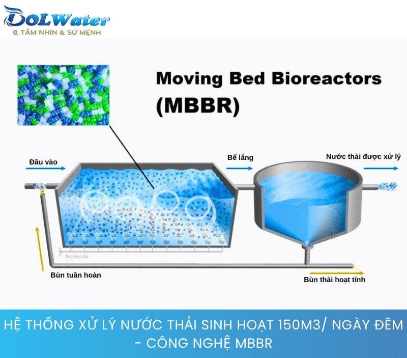 Cơ chế hoạt động của màng sinh học trong hệ thống xử lý nước thải sinh hoạt 150m3/ Ngày đêm - Công nghệ MBBR.