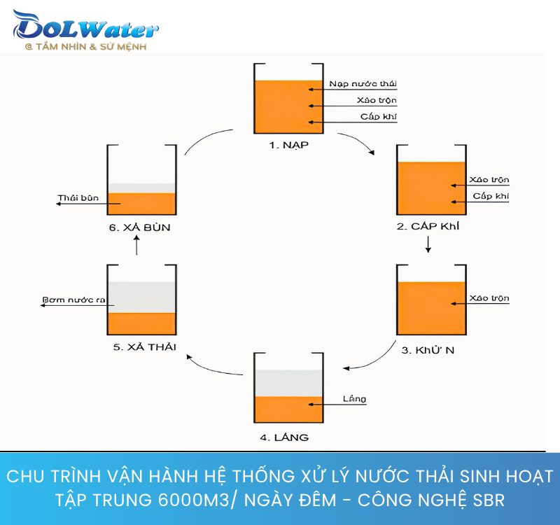 Chu trình vận hành 5 giai đoạn của hệ thống xử lý nước thải sinh hoạt tập trung 6000m3/ Ngày đêm - Công nghệ SBR.