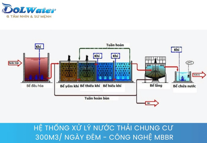 Cơ chế màng sinh học chuyển động lơ lửng của hệ thống xử lý nước thải chung cư 300m3/ Ngày đêm - công nghệ MBBR.
